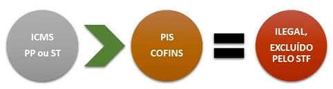 Compensação imediata do ICMS no PIS/Cofins