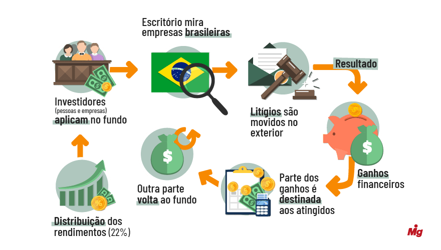  (Imagem: Arte Migalhas)