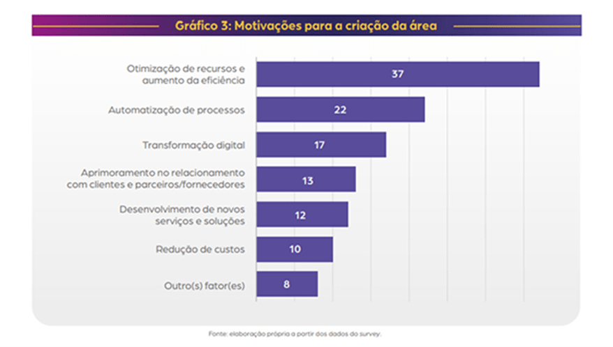 (Imagem: Elaboração do CEPI a partir do survey)