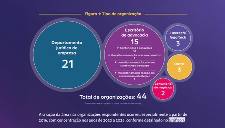  (Imagem: Elaboração do CEPI a partir do survey)