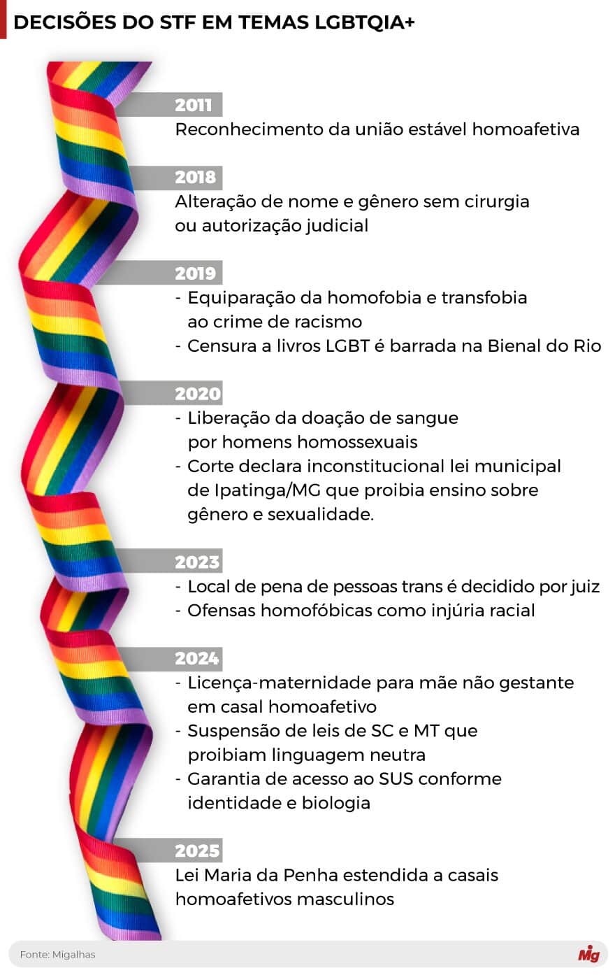  (Imagem: Arte Migalhas)
