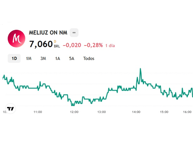 Ações da Meliuz (Imagem: Money Times)
