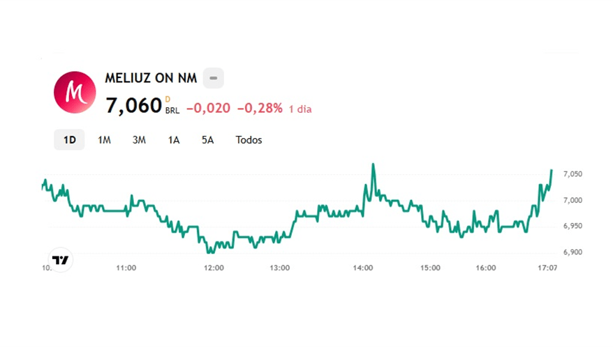 Ações da Meliuz (Imagem: Money Times)