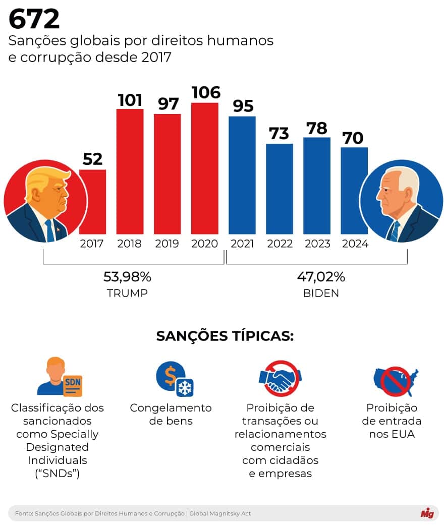  (Imagem: Arte Migalhas)