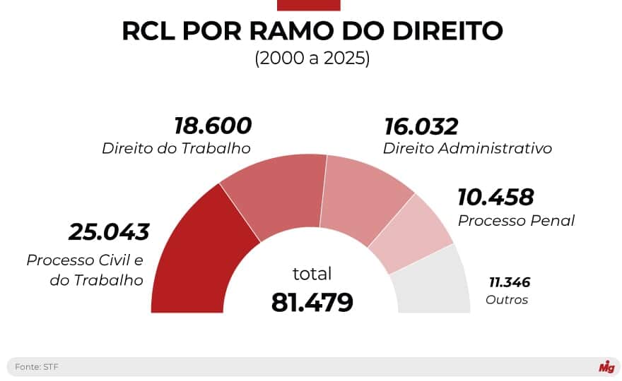 (Imagem: Arte Migalhas)