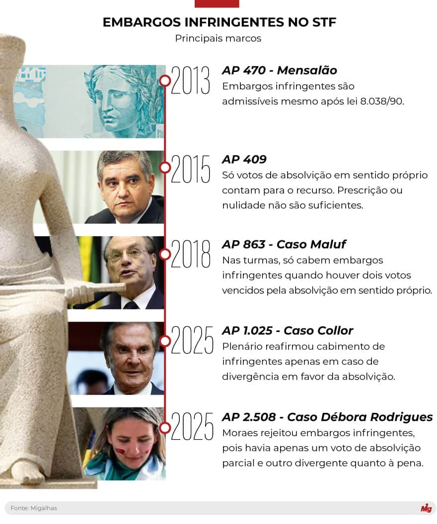  (Imagem: Arte Migalhas)