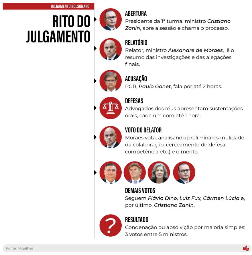 (Imagem: Arte Migalhas)