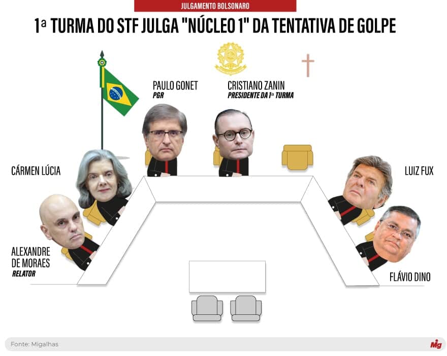  (Imagem: Arte Migalhas)