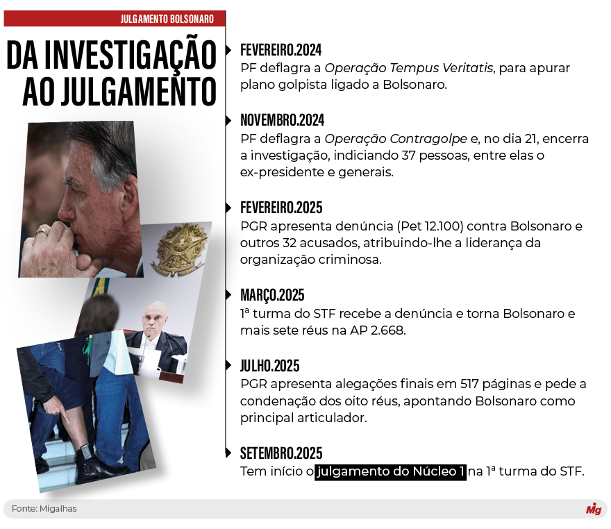  (Imagem: Arte Migalhas)