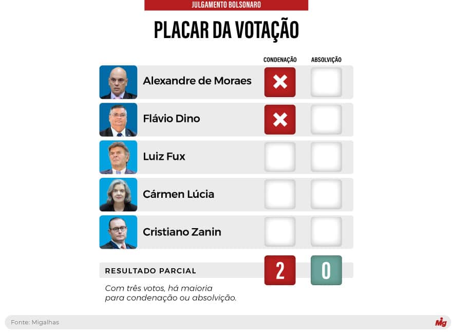  (Imagem: Arte Migalhas)