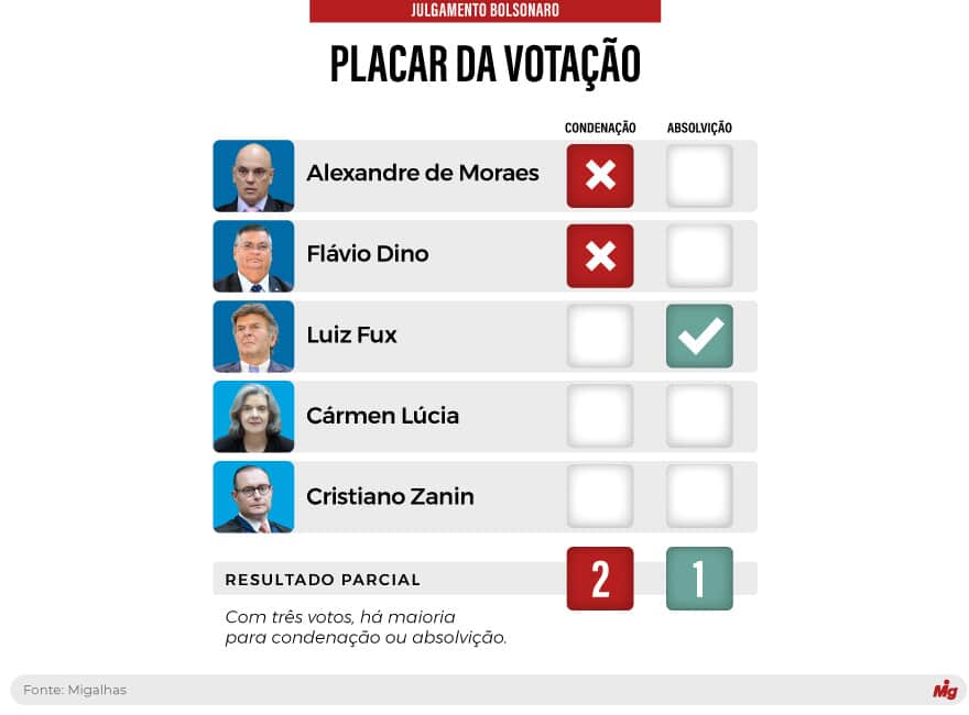  (Imagem: Arte Migalhas)