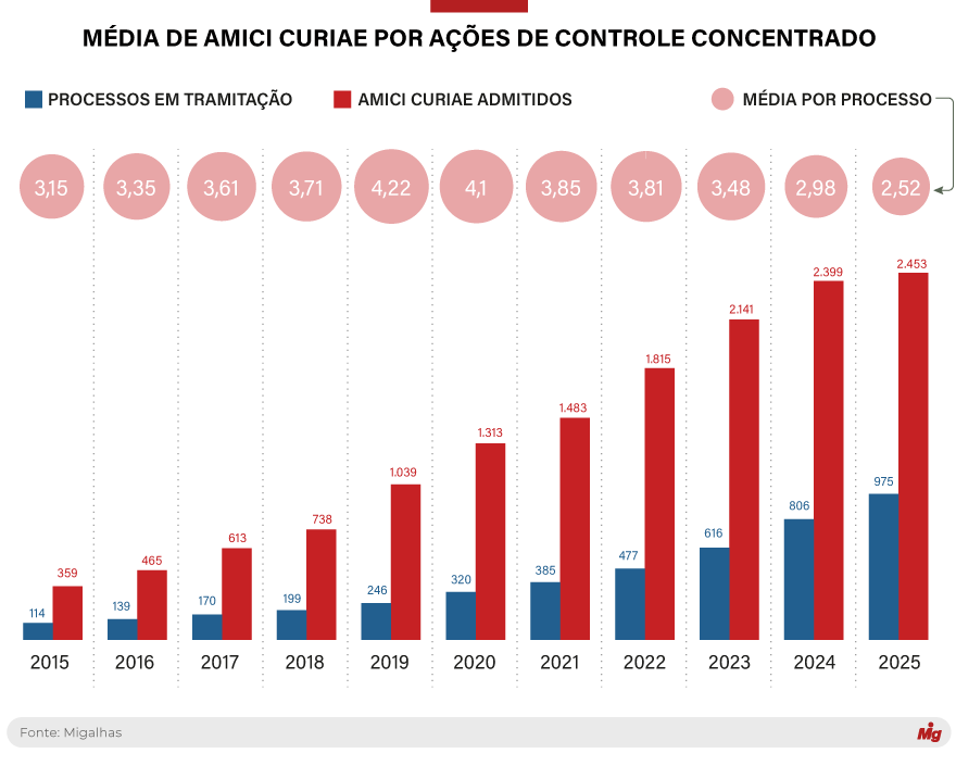  (Imagem: Arte Migalhas)