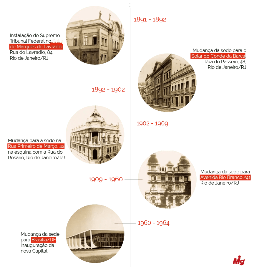  (Imagem: STF | Arte Migalhas)