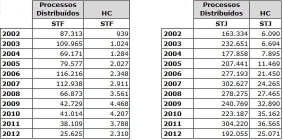 Número de HCs nos Tribunais Superiores triplicou na última década