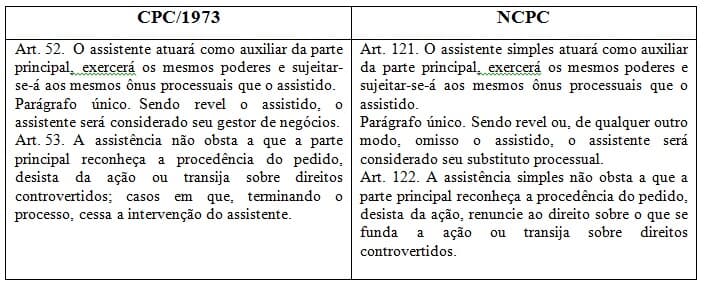 Poderes do assistente simples no novo CPC: notas aos arts. 121 e 122 do projeto, na versão da Câmara dos Deputados